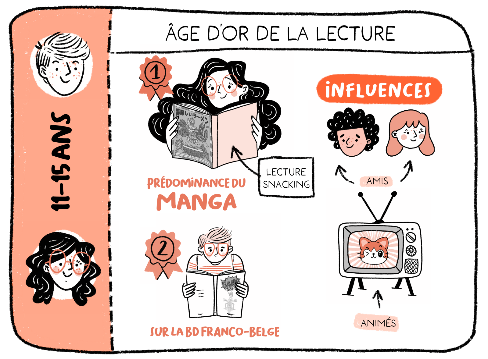 Étude - De 8 à 25 Ans, Que Lit-on En Bande Dessinée Et Comment ...